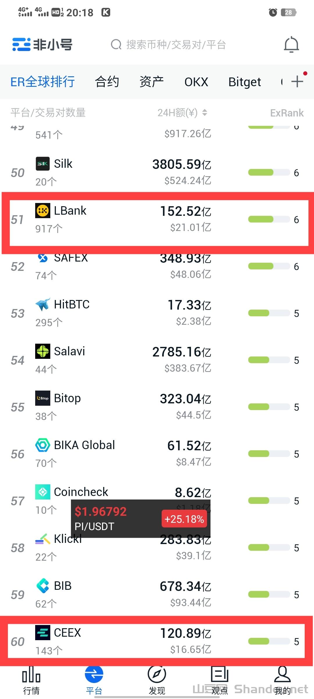 非小号排60.jpg CMC零撸黑马CEEX首发平台币注册认证送1万算力全球排60位拥有金融牌照和otc板块主流币青睐平台